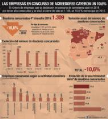 Cataluña y C.Valenciana,donde más empresas presentaron concurso de acreedores